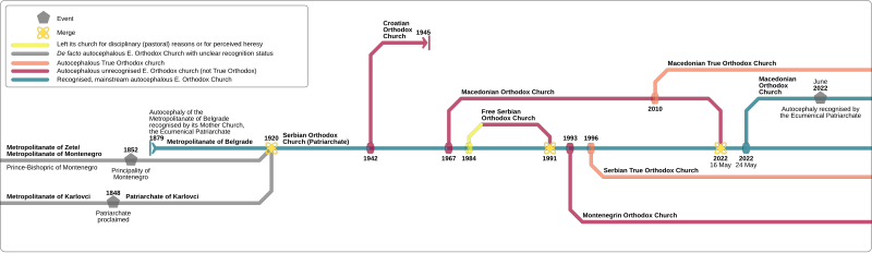 File:Timeline of the main schisms from the Serbian Orthodox Church (second quarter of the 19th century to 2022).svg