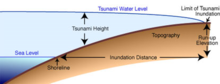 Diagram showing several measures to describe a tsunami size,including height,inundation and run-up. Tsunami run-up,height,and inundation.png