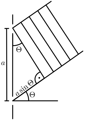 Diagram of a two slit diffraction problem, showing the angle to the first minimum, where a path length difference of a half wavelength causes destructive interference. TwoSlitInterference.svg