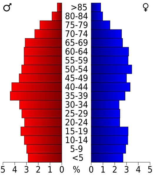 File:USA Dixie County, Florida age pyramid.svg