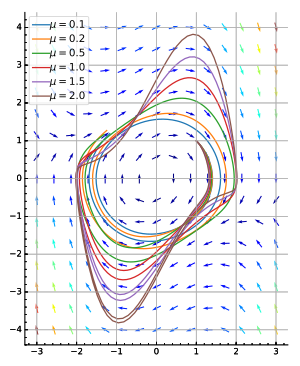 Phase portrait of van der Pol's equation,
d
2
y
d
t
2
+
m
(
y
2
-
1
)
d
y
d
t
+
y
=
0
{\displaystyle {\frac {d^{2}y}{dt^{2}}}+\mu (y^{2}-1){\frac {dy}{dt}}+y=0}
. Van der pols equation phase portrait.svg