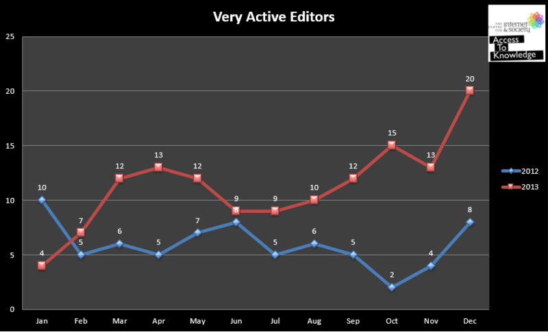 File:Very active editors on TE WP.png