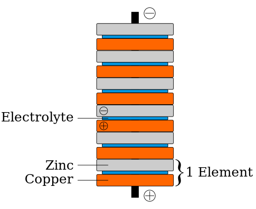 Schematic diagram of a copper–zinc voltaic pile. The copper and zinc discs were separated by cardboard or felt spacers soaked in salt water (the electrolyte). Volta's original piles contained an additional zinc disk at the bottom, and an additional copper disk at the top. These were later shown to be unnecessary