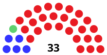 Senate partisan composition
.mw-parser-output .legend{page-break-inside:avoid;break-inside:avoid-column}.mw-parser-output .legend-color{display:inline-block;min-width:1.25em;height:1.25em;line-height:1.25;margin:1px 0;text-align:center;border:1px solid black;background-color:transparent;color:black}.mw-parser-output .legend-text{}
Democratic: 5 seats
Progressive: 1 seat
Republican: 27 seats WI Senate 1947.svg