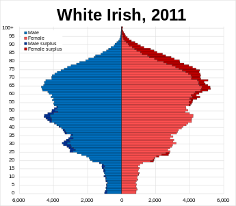 White Irish