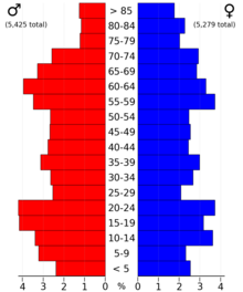 2022 US Census population pyramid for Winnebago County from ACS 5-year estimates WinnebagoCountyIA2022PopPyr.png