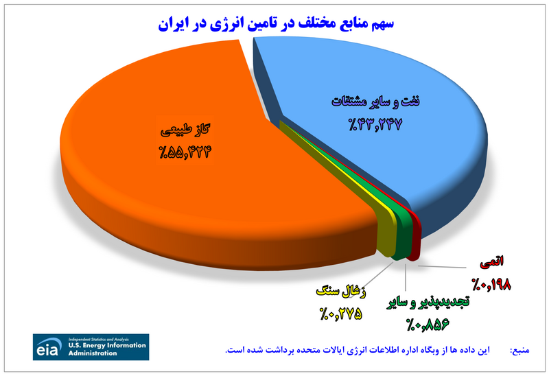 پرونده:سهم منابع مختلف در تامین انرژی ایران در سال 2021 (png).png