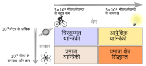 आधुनिक भौतिकी के क्षेत्र.svg