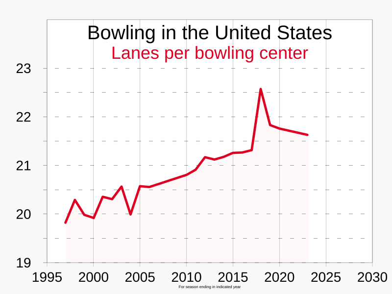 File:1997- Lanes per bowling center.svg