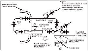 Standard traffic pattern. Fig. 4-3-2 from FAA AIM. Airport Traffic Pattern from AIM 4-3-2.svg