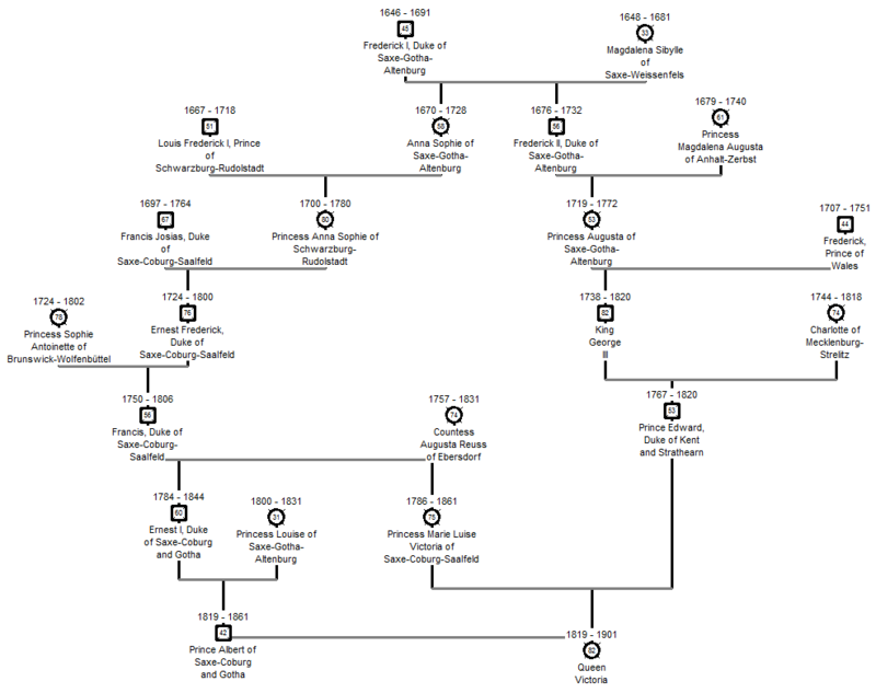 British Monarchy Lineage Chart