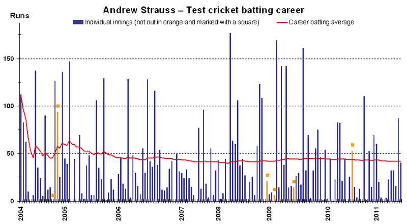 File:Andrew Strauss test batting career v1.png