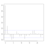 Thumbnail for File:Autocorrelations of annual growth in real US GDP per capita since 1790.svg