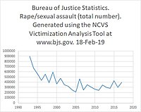 Rape/sexual assault statistics (total number, i.e. not per 1000 inhabitants).