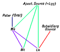 C+B-Gospels-DiagramD-2SourceBWeissSolution.PNG