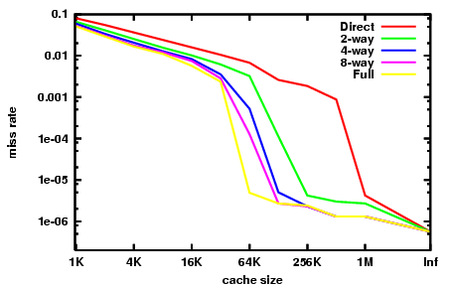 Tập_tin:Cache,missrate.png