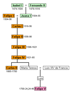 Kings from Reyes Catolicos until Philip V (ES)