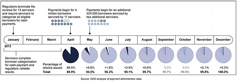 File:Cash payment timeline on foreclosures.jpg