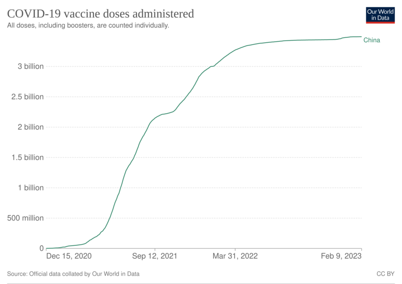 File:Chart of COVID-19 vaccine doses administered in Mainland China.png