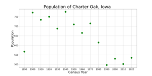 The population of Charter Oak, Iowa from US census data