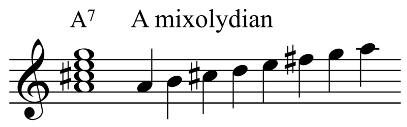 File:Chord-scale A7 and A mixolydian.png