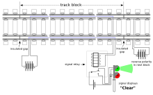 Schematic drawing of track circuit for unoccupied block
(series resistor next to battery not shown) Clear track circuit.svg