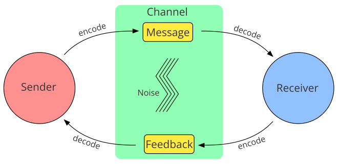 schramm model of communication pdf