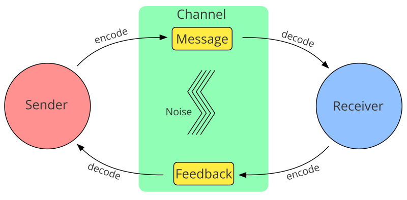 Circuits for social learning: A unified model and application to