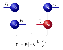 Interazione Elettromagnetica: Storia, Elettromagnetismo classico, Il campo elettromagnetico