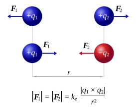 CoulombsLaw.svg