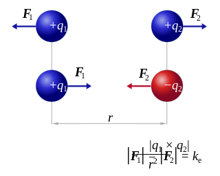<span class="mw-page-title-main">Coulomb's law</span> Fundamental physical law of electromagnetism