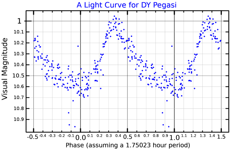 File:DYPegLightCurve.png