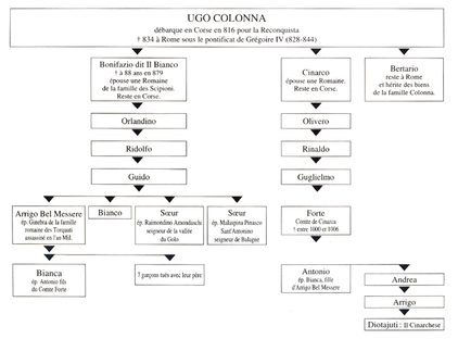 Ugo Colonna leszármazottai