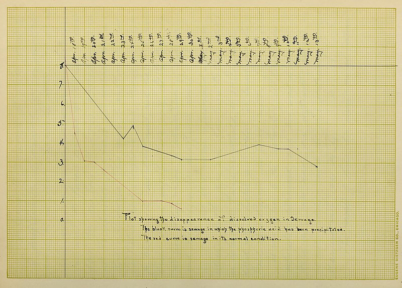 File:Dissolved oxygen in water and its significance (1901) (14763517991).jpg