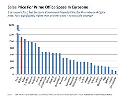 Comparison of the sales price of Dublin prime office with EU-28 countries (2016). Dublin Office sales price versus EU-28 (2016).jpg