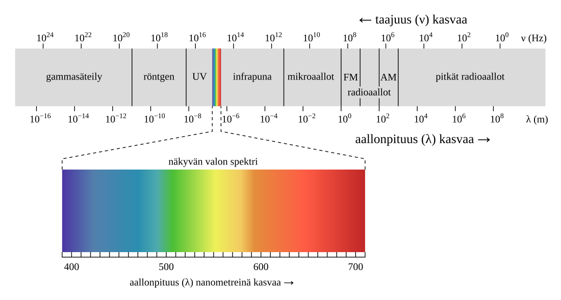 File:EM spectrum fi.svg