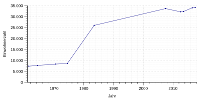 Einwohnerentwicklung von Korschenbroich von 1961 bis 2017