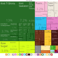 El Salvador Exports Treemap 2017.svg