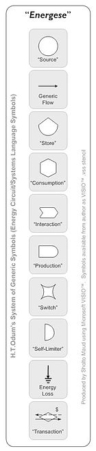 The energy systems language of systems ecology Energese.jpg