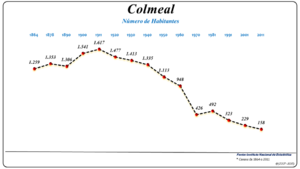 Evolução da População (1864 / 2011)