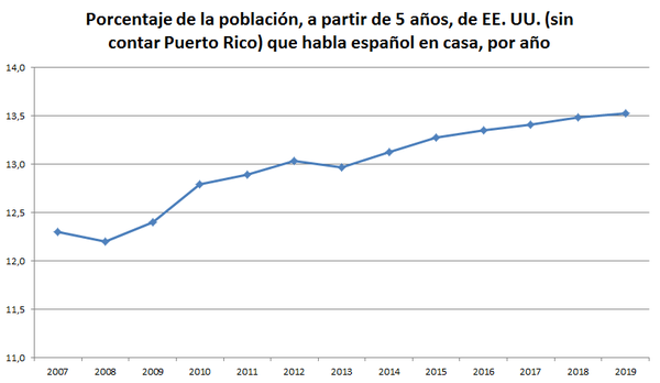 Gráfica del porcentaje de la población estadounidense (sin contar Puerto Rico) a partir de 5 años que habla español en casa, entre los años 2007 y 2019.[2]