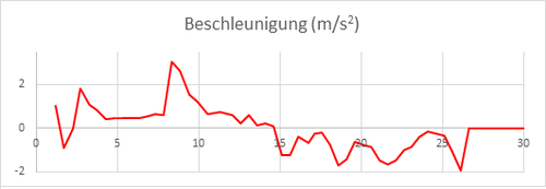 Grafik beschleunigung 1