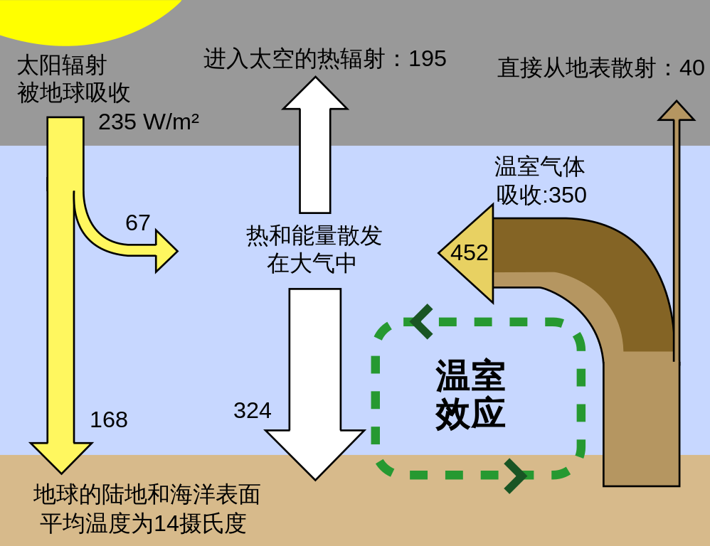 998px Greenhouse_Effect_zh hans