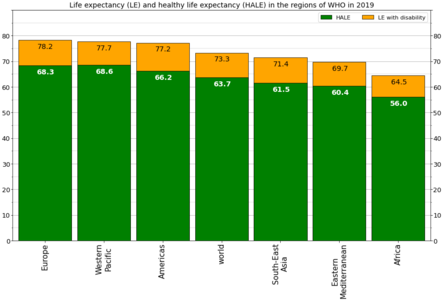 Life expectancy and HALE in regions of WHO in 2019