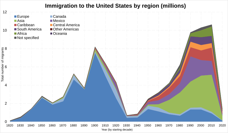 File:Immigration to the United States over time by region.svg