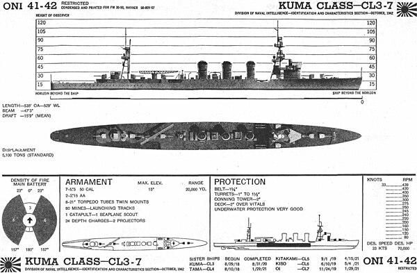 ONI drawing of the Kuma class