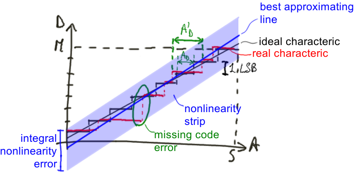 File:Linear AD converter non-linear static errors.xcf