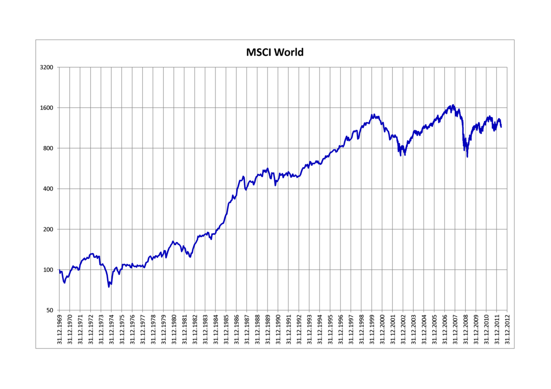 MSCI World