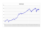 Pienoiskuva sivulle MSCI World Index