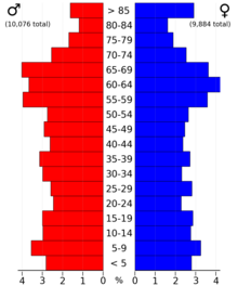 2022 US Census population pyramid for Martin County, from ACS 5-year estimates MartinCountyMn2022PopPyr.png